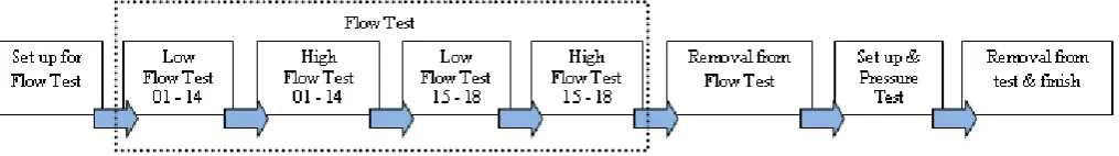 Fig. 4 Test rig operations and sub-operations 
