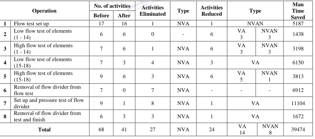 Table 2 Summary of improvements in every operation after testing process automation  