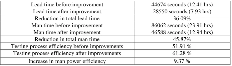 Table 4 Summary of total non-value added reduction after process automation improvements 
