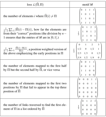 Figure 1: Loss motifs