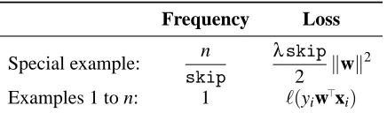 Table 2: The regularization term in the primal cost can be viewed as an additional training examplewith an arbitrarily chosen frequency and a speciﬁc loss function.