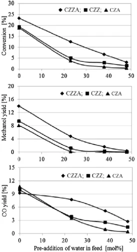 Figure 5: Influence of pre-addition of water on the CO2 conversion, methanol yield and CO yield [8]