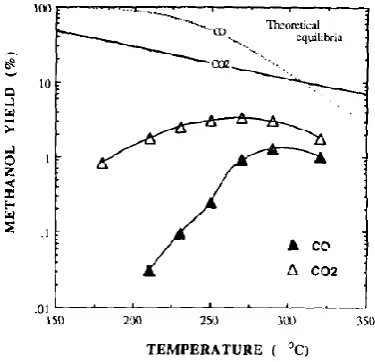 Figure 6: Calculated equilibrium and experimental kinetic methanol yields for CO/H2 and CO2/H2 depending on tempera-ture [14]