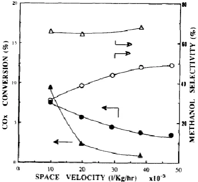 Figure 7: Effect of space velocity on carbon conversion and methanol selectivity from CO2/H2 (o,•) and CO/H2 (△,♦)[14].