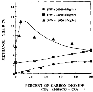 Figure 8: Methanol synthesis rate for CO/H2, CO2/H2 and CO (20.5)/CO2 (5)/H2 (74.5) [17]
