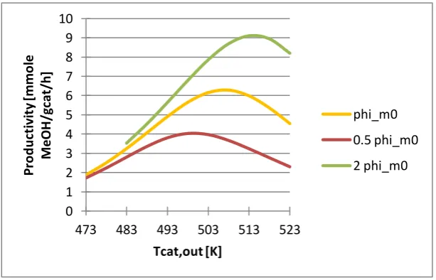 Figure 11: Effect of the mass flow on the productivity 