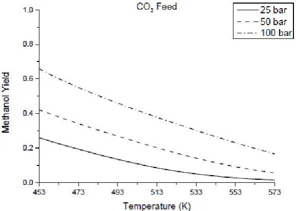 Figure 2: Chemical equilibria in methanol synthesis from CO2 at different pressures. CO2 feed: H2/CO/CO2 75.0/0/25.0 [7]