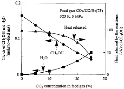 Figure 3: Yields of methanol / water and heat released at equilibrium in methanol synthesis as a function of CO2 concen-tration in the feed gas [11]