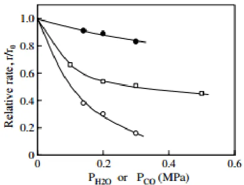Figure 4: Inhibitory effects of H2O (o) and CO (□) on methanol synthesis and of H2O (•) on CO formation from  