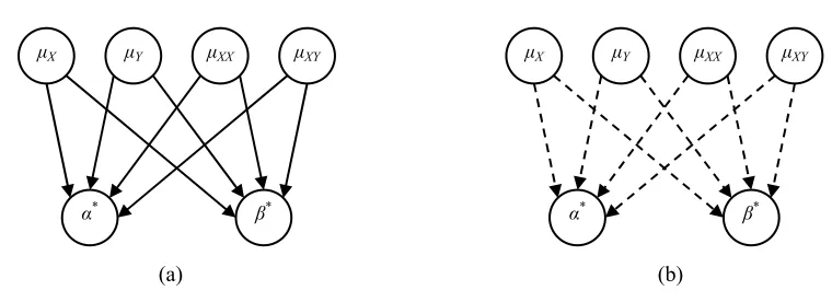 Figure 1: PCM Directed Acyclic Graphs