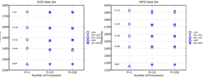 Figure 5: Test perplexity on KOS (left) and NIPS (right) data versus number of processors P