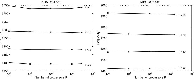 Figure 6: AD-LDA test perplexity versus number of processors up to the limiting case of numberof processors equal to number of documents in collection