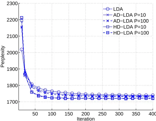 Figure 7: Convergence of test perplexity versus iteration for the distributed algorithms AD-LDAand HD-LDA using the NIPS data set and K = 20 topics.