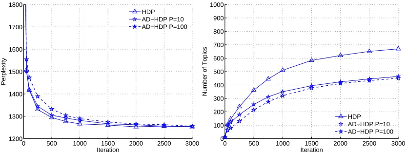 Figure 8: Results for HDP versus AD-HDP with no matching. Left plot shows test perplexity versusiteration for HDP and AD-HDP