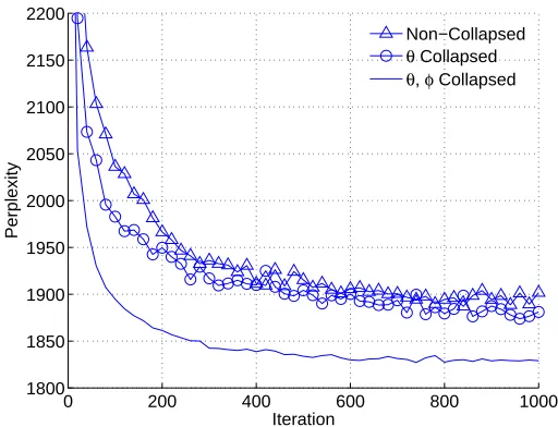 Figure 2: On the NIPS data set using K = 20 topics, the fully collapsed Gibbs sampler (solid line)converges faster than the partially collapsed (circles) and non-collapsed (triangles) sam-plers.