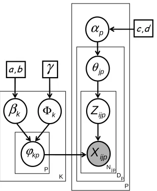 Figure 3: Graphical model for Hierarchical Distributed Latent Dirichlet Allocation.