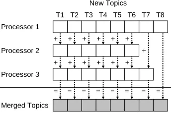 Figure 4: The simplest method to merge new topics in AD-HDP is by integer topic label.