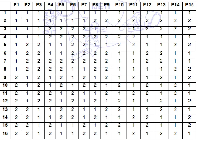 Table 5 The standard L16(215) orthogonal array 