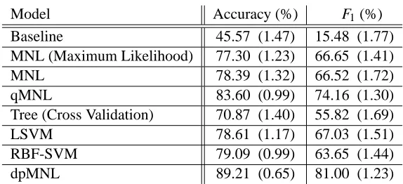 Table 1: Simulation 1: the average performance of models based on 50 simulated data sets