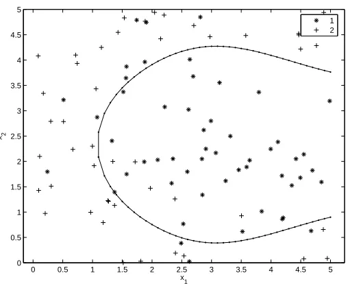 Figure 3: A random sample generated according to Simulation 2, with a3 = 0. The dotted line isthe optimal boundary function.