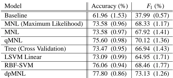 Table 2: Simulation 2: the average performance of models based on 50 simulated data sets