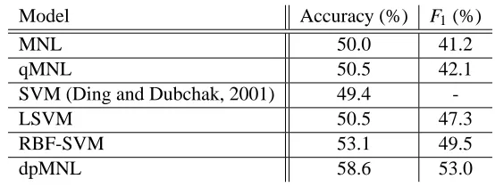 Table 3: Performance of models based on protein fold classiﬁcation data.