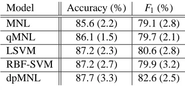 Table 5: The age average and male proportion for each cluster (i.e., mixture component) identiﬁedby our model