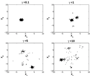Figure 1: Data sets of size n = 200 generated according to four different Dirichlet process mix-ture priors, each with the same baseline distribution, G0 = N2(0,10I2), but different scaleparameters, γ