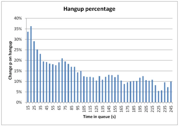 Figure 3.2: Percentage of customers that hangup given a queue time