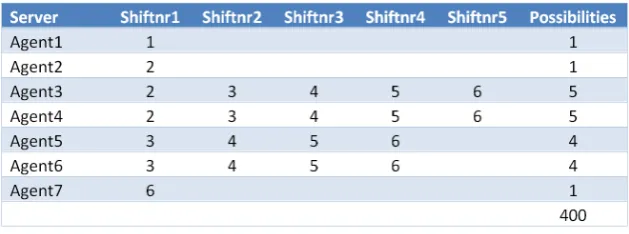 Figure 3.4: Overview of possible shifts per agent when >275 calls