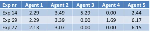 Figure 4.2: Time per agent (hours) not occupied (Method: Random)