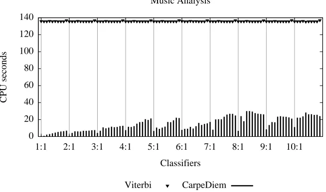 Figure 4: Results on the music analysis problem. We report on the abscissas the learnt classiﬁersindicating i: j for classiﬁer acquired using (10 · i)% of the training set and j iterations.Labels on the abscissas refer only to the ﬁrst classiﬁer for each b