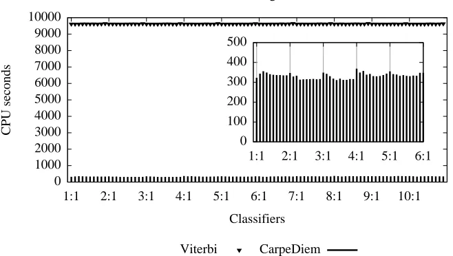 Figure 5: Results on the FAQs Segmentation problem. The conventions adopted are the same as forFigure 4.