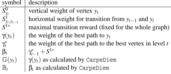 Table 3: Summary of the notation adopted.