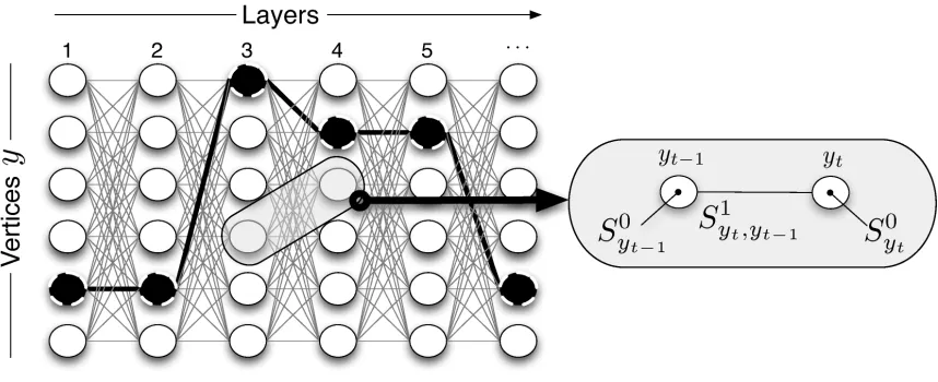 Figure 1: S0yt and S0yt−1 denote per vertex (vertical) weights. S1yt,yt−1 denotes per edge (horizontal)weights.