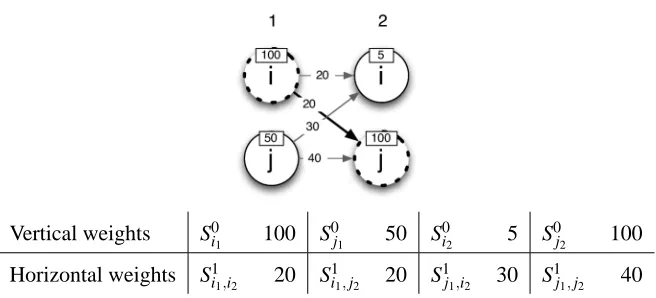 Figure 2: Sometimes horizontal weights can be disregarded without loosing the optimal path.