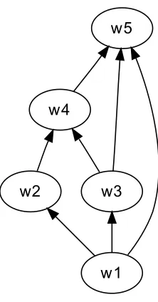 Figure 2: A circuit graph; w5 is the output wire.