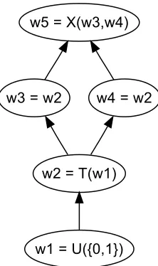 Figure 3: The circuit C; w5 is the output wire.
