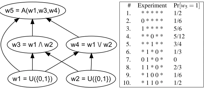 Figure 4: A Boolean circuit with output wire w5, and some of its behavior.