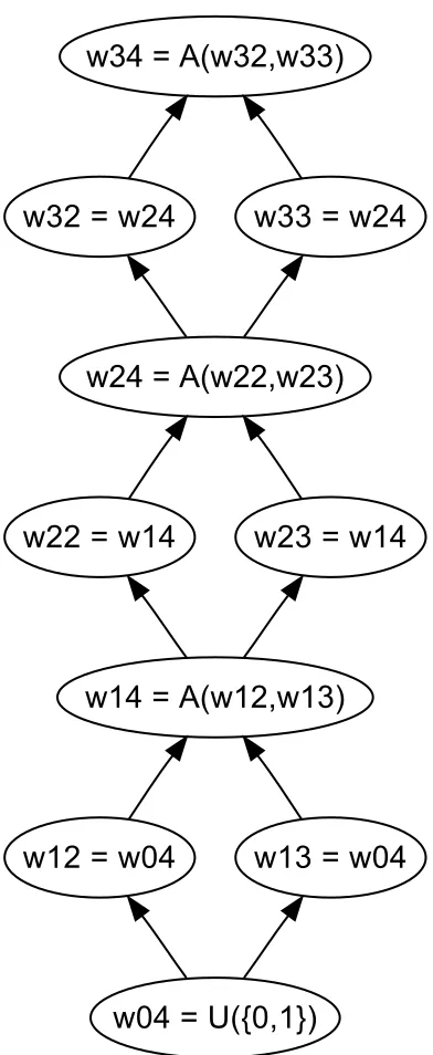 Figure 5: The circuit C3; w3,4 is the output wire.