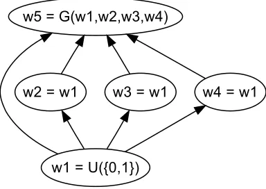 Figure 6: The circuit D1; w5 is the output wire.