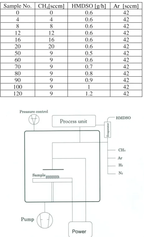 Table 1 Gases flow rates during the deposition process 