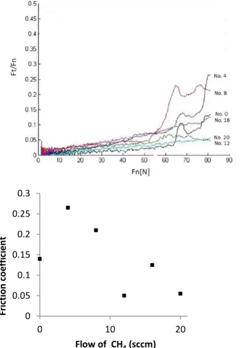 Fig. 4 Record of  the measurements of friction coefficient and friction coefficient as a function of the CH       4   flow