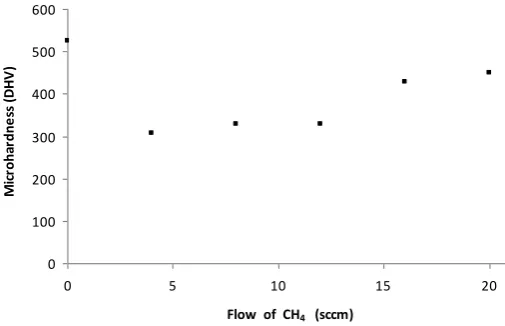 Fig. 6 Microhardness as a function of the CH 4   flow (samples No. 0, 4, 8, 12, 16, 20) 