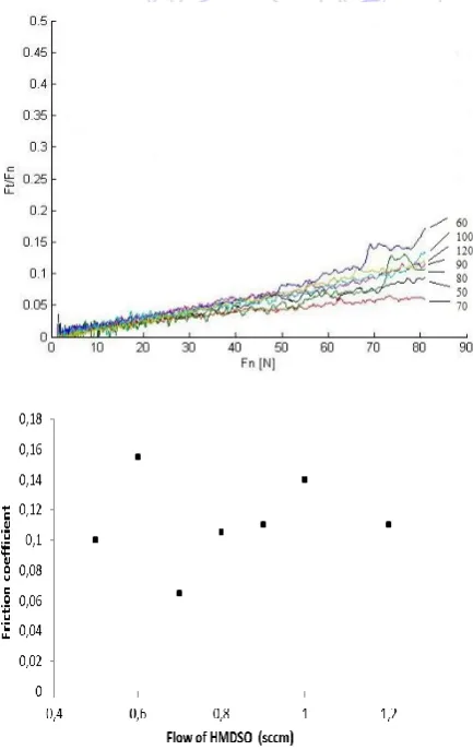 Fig. 9 Record of the measurements of friction coefficient and friction coefficient as a function of the HMDSO   flow 