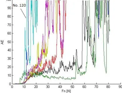 Fig. 10 Nanoindentation and cyclic nanoindentation -a maximum load of 200 g (samples No