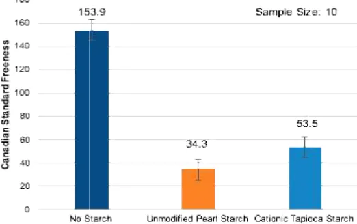 Fig. 3. Tensile index (N*m/g) of handsheets with no starch, unmodified pearl starch and (N*m/g) of handsheets with no starch, unmodified pearl starch and (N*m/g) of handsheets with no starch, unmodified pearl starch and cationic tapioca starch 
