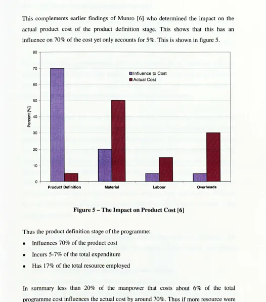 Figure 5 - The Impact on Product Cost [6] 