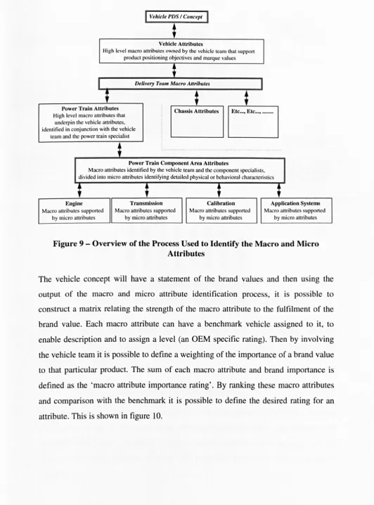 Figure 9 - Overview of the Process Used to Identify the Macro and Micro Attributes 