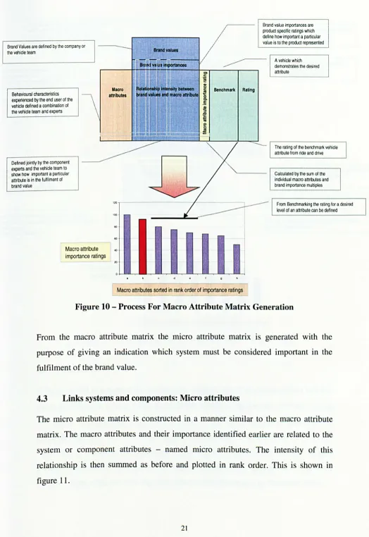 Figure 10 - Process For Macro Attribute Matrix Generation 